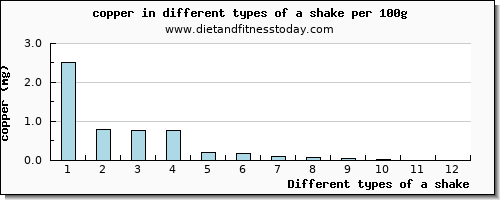 a shake copper per 100g